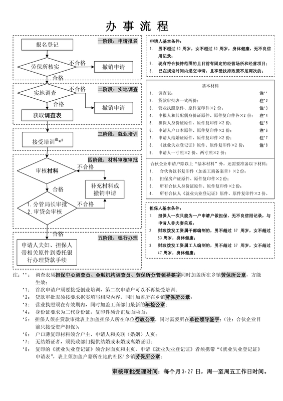 2020年创业贷款条件申请及流程是什么(2020年创业贷款条件申请及流程是什么呢)